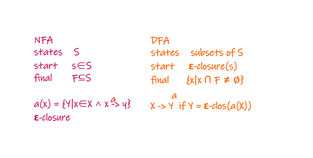NFA&DFA
